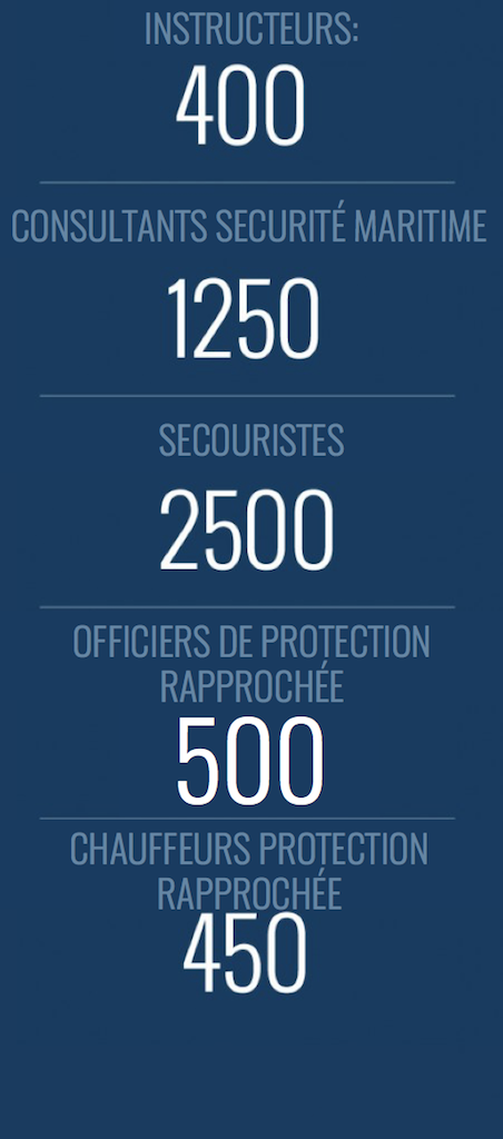 300 instructors, 1200 maritime operators, 2500 team medics, 500 close protection officers, 400 drivers